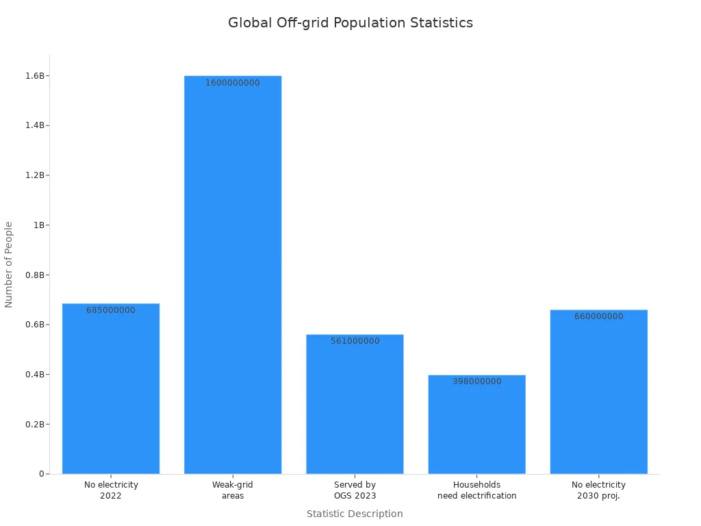 Bar chart comparing global off-grid population statistics by category